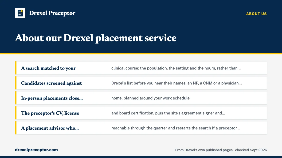 What Drexel students get from us: A search matched to your clinical course: the population, th; Candidates screened against Drexel's list before you hear th; In-person placements close to home, planned around your work; The preceptor's CV, license and board certification, plus th.