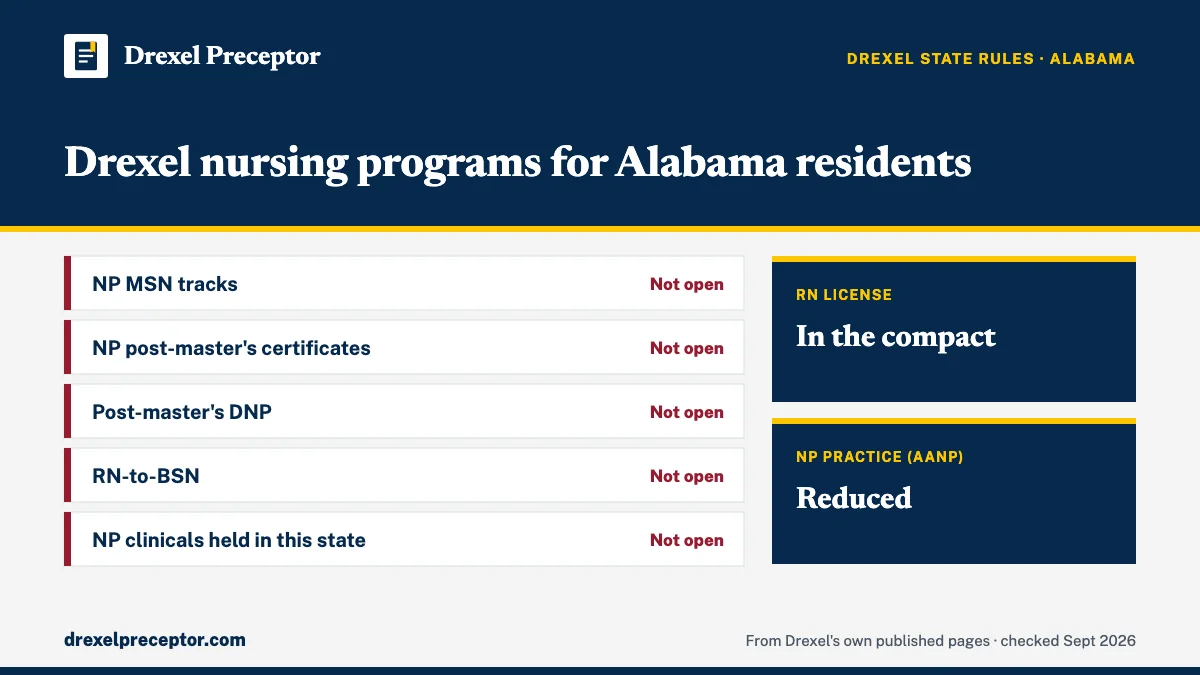 Drexel nursing programs for residents of Alabama (Drexel state regulations, Sept 2026): open for none. RN license: in the compact. NP practice: reduced.