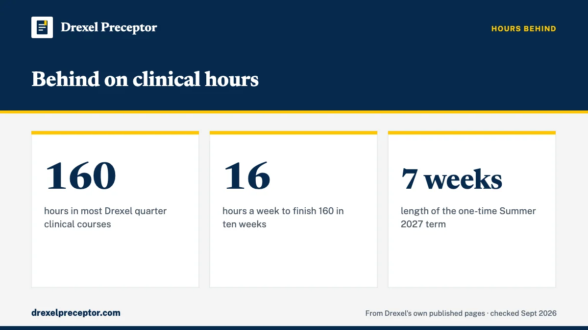 Behind on clinical hours. 160: hours in most Drexel quarter clinical courses; 16: hours a week to finish 160 in ten weeks; 7 weeks: length of the one-time Summer 2027 term.