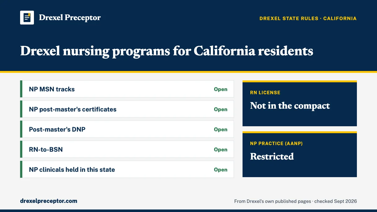 Drexel nursing programs for residents of California (Drexel state regulations, Sept 2026): open for NP MSN tracks; NP post-master's certificates; Post-master's DNP; RN-to-BSN; NP clinicals held in this state. RN license: not in the compact. NP practice: restricted.