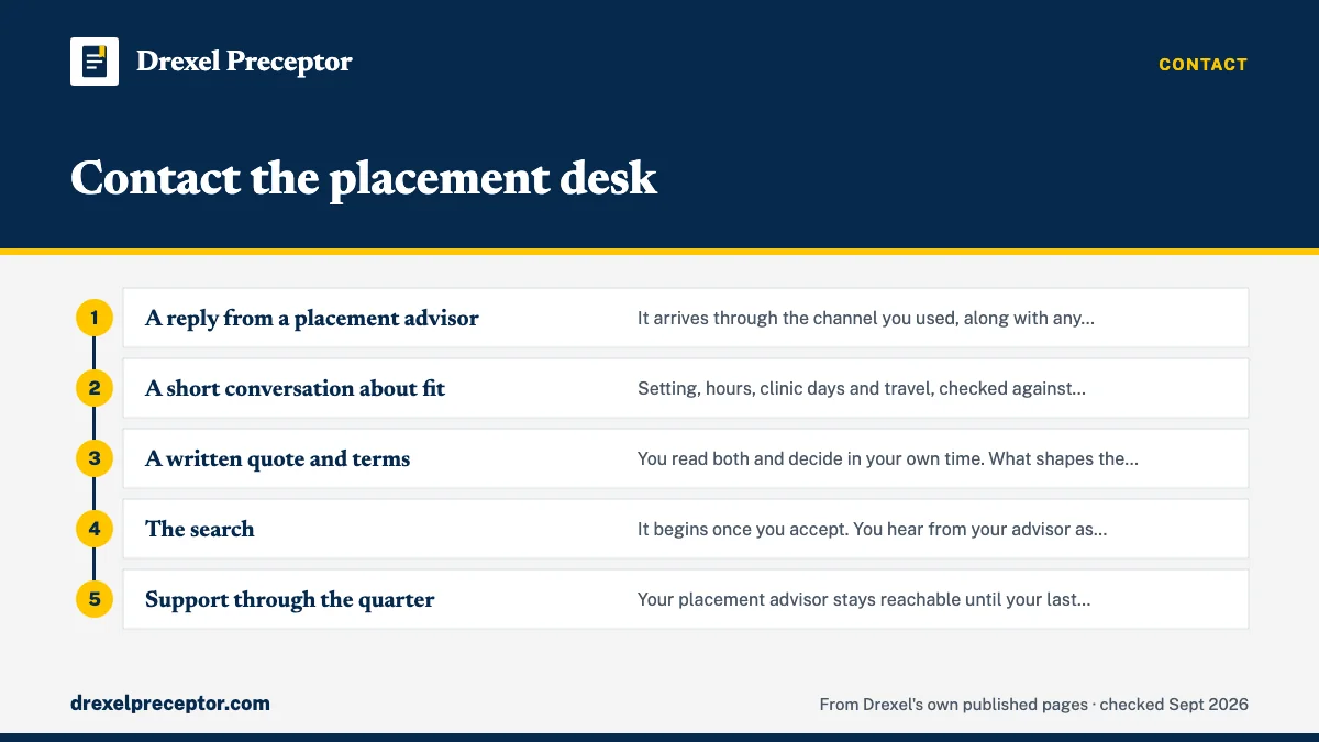 Numbered steps. What happens after you send it: 1 A reply from a placement advisor; 2 A short conversation about fit; 3 A written quote and terms; 4 The search; 5 Support through the quarter.
