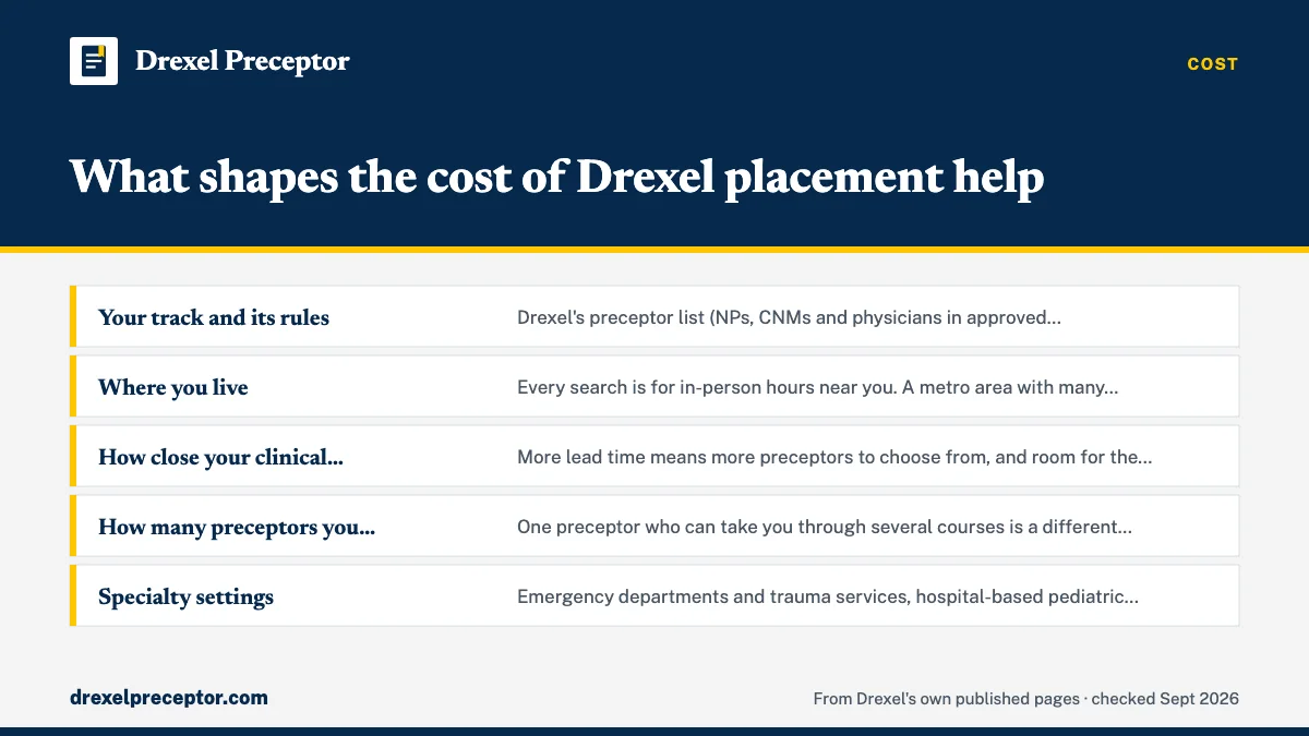 The five factors behind your quote: Your track and its rules. Drexel's preceptor list (NPs, CNMs; Where you live. Every search is for in-person hours near you; How close your clinical quarter is. More lead time means mor; How many preceptors you need. One preceptor who can take you.
