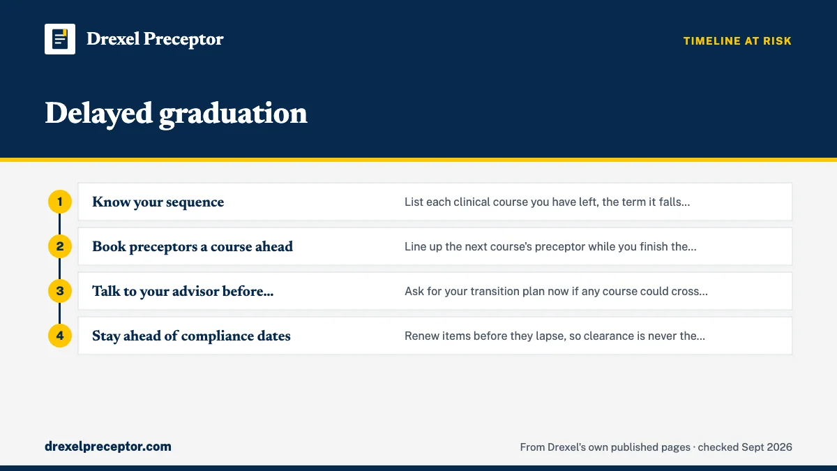 Numbered steps. Keeping a delay small: 1 Know your sequence; 2 Book preceptors a course ahead; 3 Talk to your advisor before anything slips; 4 Stay ahead of compliance dates.