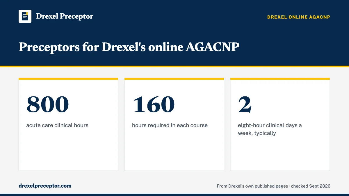 Preceptors for Drexel's online AGACNP. 800: acute care clinical hours; 160: hours required in each course; 2: eight-hour clinical days a week, typically.