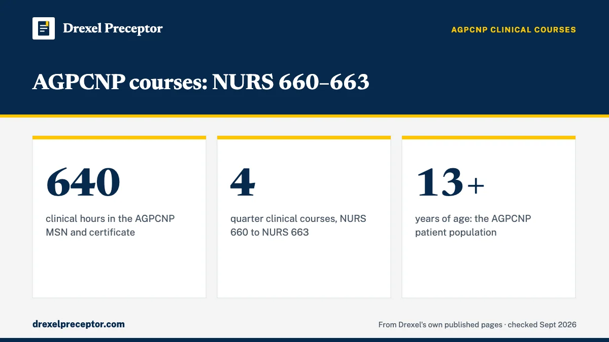AGPCNP courses: NURS 660–663. 640: clinical hours in the AGPCNP MSN and certificate; 4: quarter clinical courses, NURS 660 to NURS 663; 13+: years of age: the AGPCNP patient population.