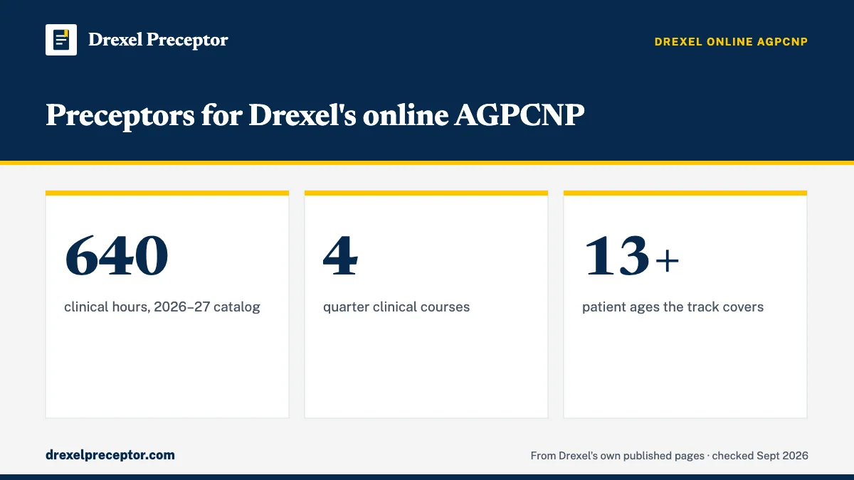 Preceptors for Drexel's online AGPCNP. 640: clinical hours, 2026–27 catalog; 4: quarter clinical courses; 13+: patient ages the track covers.