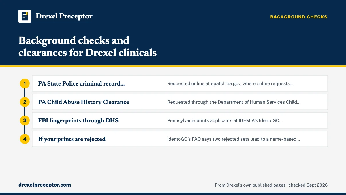 Numbered steps. Pennsylvania's three clearances, step by step: 1 PA State Police criminal record check (PATCH); 2 PA Child Abuse History Clearance; 3 FBI fingerprints through DHS; 4 If your prints are rejected.