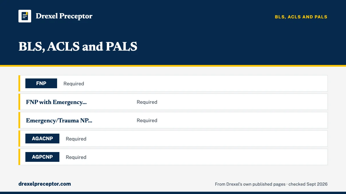 Table. Life-support cards by Drexel NP track: FNP, Required; FNP with Emergency Specialization, Required; Emergency/Trauma NP certificate, Required; AGACNP, Required.