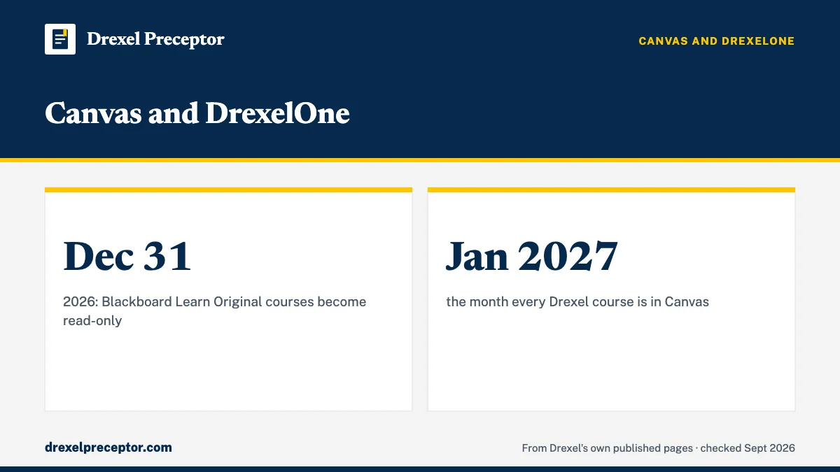 Canvas and DrexelOne. Dec 31: 2026: Blackboard Learn Original courses become read-only; Jan 2027: the month every Drexel course is in Canvas.