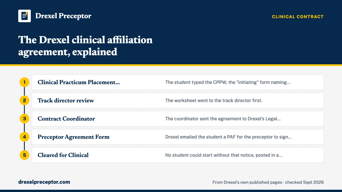 Numbered steps. How an older Drexel handbook described the paperwork: 1 Clinical Practicum Placement Worksheet; 2 Track director review; 3 Contract Coordinator; 4 Preceptor Agreement Form; 5 Cleared for Clinical.