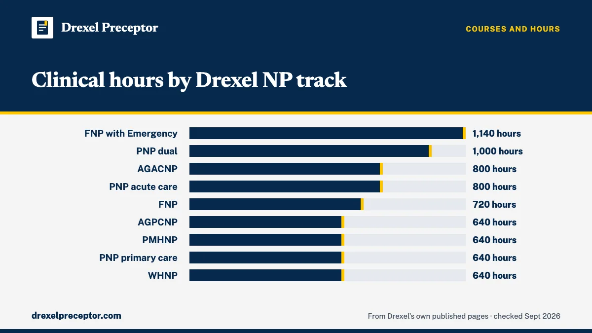 Bar chart. Clinical hours by Drexel NP track: FNP with Emergency 1140; PNP dual 1000; AGACNP 800; PNP acute care 800; FNP 720; AGPCNP 640; PMHNP 640; PNP primary care 640; WHNP 640 (Drexel 2026-27 catalog).