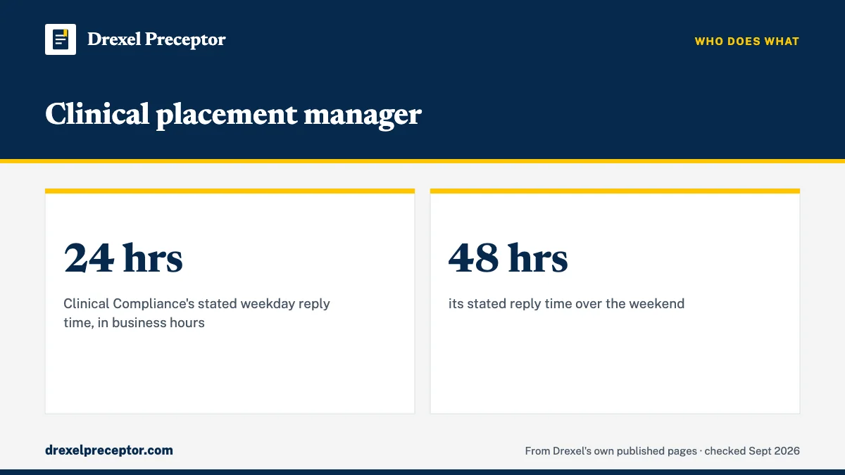 Clinical placement manager. 24 hrs: Clinical Compliance's stated weekday reply time, in business hours; 48 hrs: its stated reply time over the weekend.