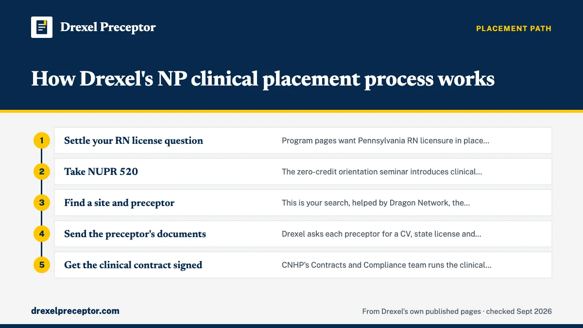 Numbered steps. The Drexel path at a glance: 1 Settle your RN license question; 2 Take NUPR 520; 3 Find a site and preceptor; 4 Send the preceptor's documents; 5 Get the clinical contract signed.