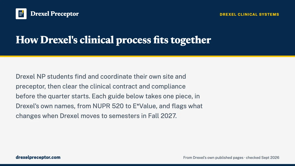 How Drexel's clinical process fits together. Drexel NP students find and coordinate their own site and preceptor, then clear the clinical contract and compliance before the quarter starts. Each guide below
