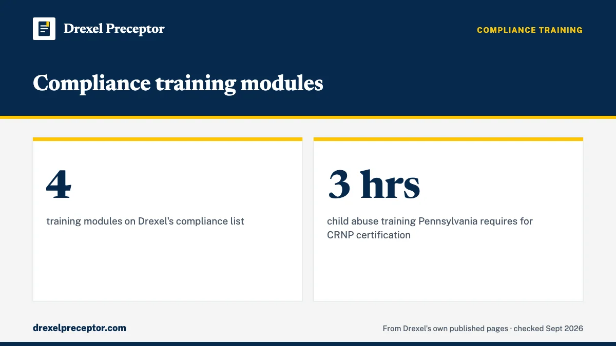 Compliance training modules. 4: training modules on Drexel's compliance list; 3 hrs: child abuse training Pennsylvania requires for CRNP certification.