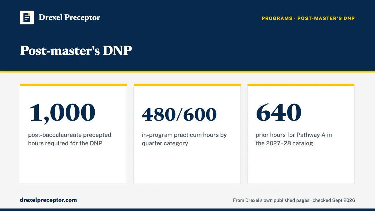 Post-master's DNP. 1,000: post-baccalaureate precepted hours required for the DNP; 480/600: in-program practicum hours by quarter category; 640: prior hours for Pathway A in the 2027–28 catalog.