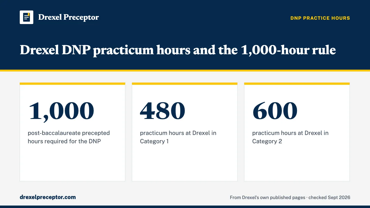 Drexel DNP practicum hours and the 1,000-hour rule. 1,000: post-baccalaureate precepted hours required for the DNP; 480: practicum hours at Drexel in Category 1; 600: practicum hours at Drexel in Category 2.
