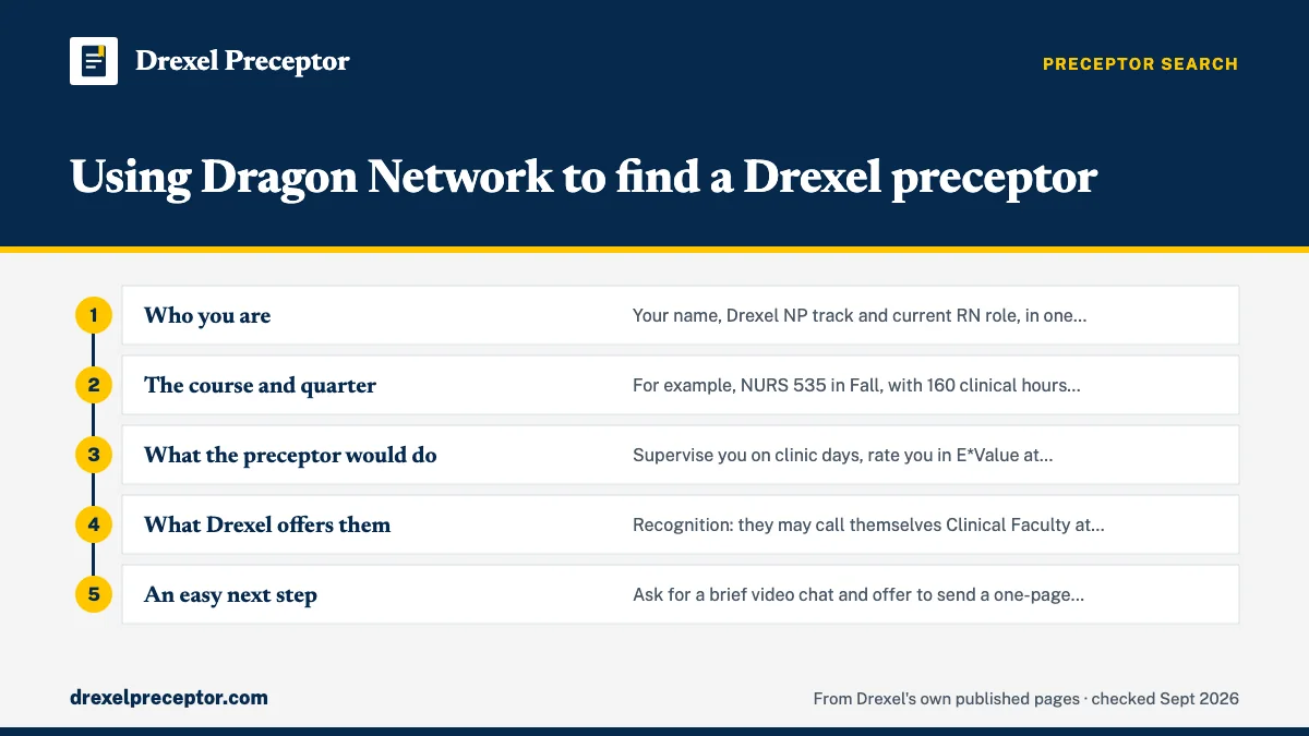 Numbered steps. Writing a first message that gets answered: 1 Who you are; 2 The course and quarter; 3 What the preceptor would do; 4 What Drexel offers them; 5 An easy next step.