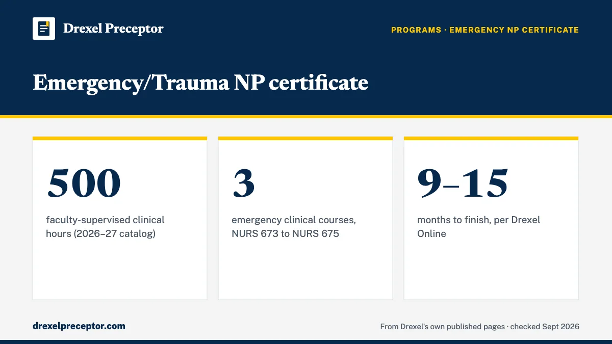 Emergency/Trauma NP certificate. 500: faculty-supervised clinical hours (2026–27 catalog); 3: emergency clinical courses, NURS 673 to NURS 675; 9–15: months to finish, per Drexel Online.