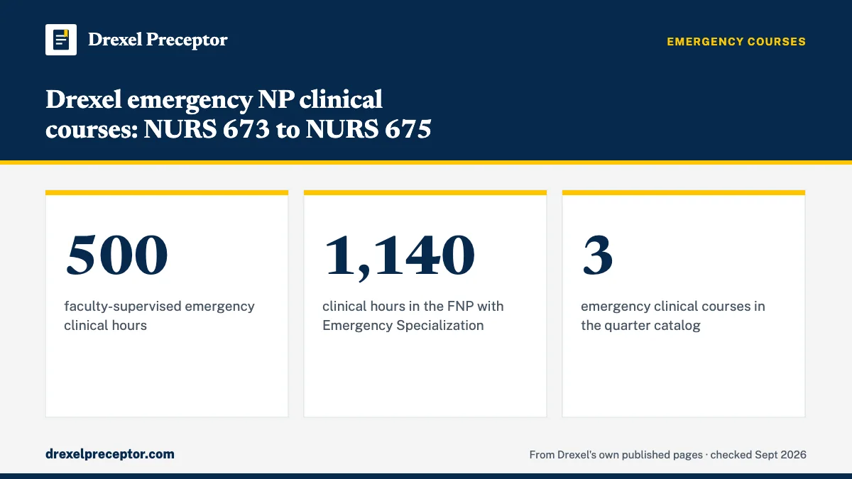 Drexel emergency NP clinical courses: NURS 673 to NURS 675. 500: faculty-supervised emergency clinical hours; 1,140: clinical hours in the FNP with Emergency Specialization; 3: emergency clinical courses in the quarter catalog.
