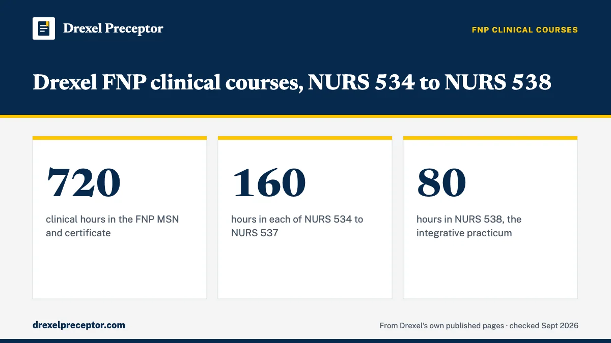 Drexel FNP clinical courses, NURS 534 to NURS 538. 720: clinical hours in the FNP MSN and certificate; 160: hours in each of NURS 534 to NURS 537; 80: hours in NURS 538, the integrative practicum.