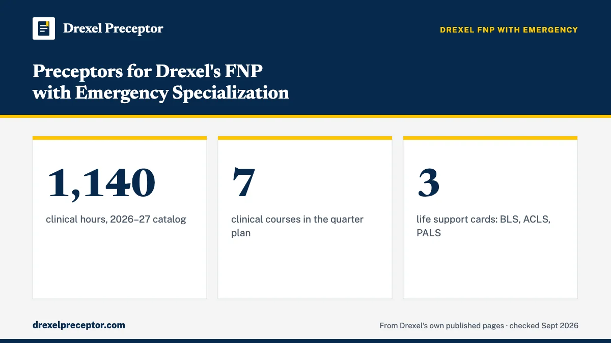 Preceptors for Drexel's FNP with Emergency Specialization. 1,140: clinical hours, 2026–27 catalog; 7: clinical courses in the quarter plan; 3: life support cards: BLS, ACLS, PALS.