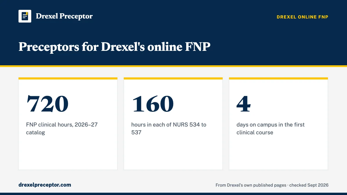 Preceptors for Drexel's online FNP. 720: FNP clinical hours, 2026–27 catalog; 160: hours in each of NURS 534 to 537; 4: days on campus in the first clinical course.