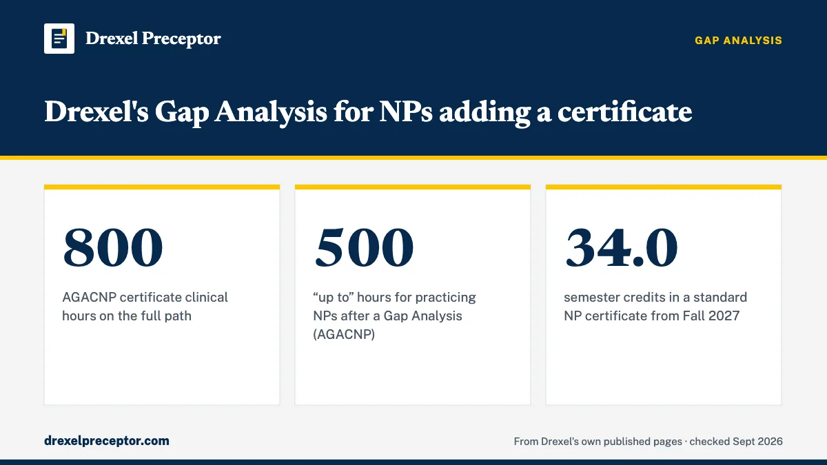 Drexel's Gap Analysis for NPs adding a certificate. 800: AGACNP certificate clinical hours on the full path; 500: “up to” hours for practicing NPs after a Gap Analysis (AGACNP); 34.0: semester credits in a standard NP certificate from Fall 2027.