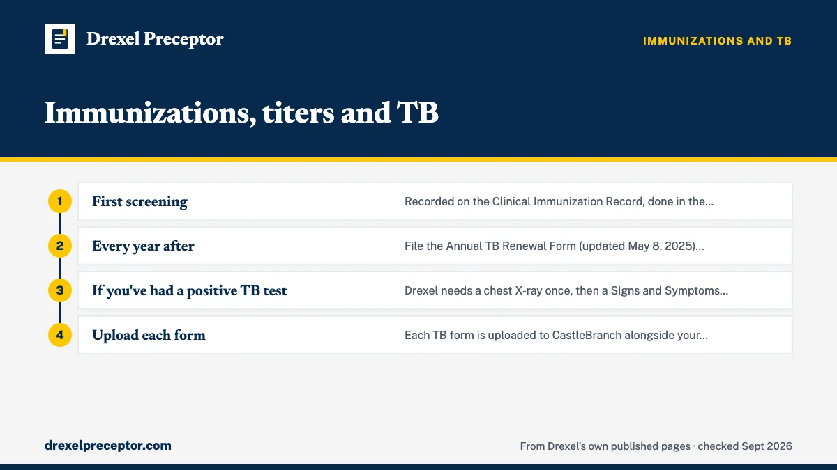 Numbered steps. TB forms: first test, yearly renewal, positive history: 1 First screening; 2 Every year after; 3 If you've had a positive TB test; 4 Upload each form.