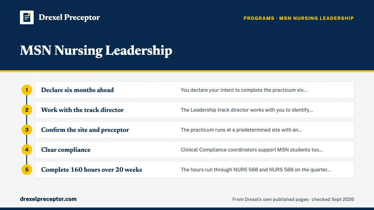 Numbered steps. How Drexel sets up the leadership practicum: 1 Declare six months ahead; 2 Work with the track director; 3 Confirm the site and preceptor; 4 Clear compliance; 5 Complete 160 hours over 20 weeks.