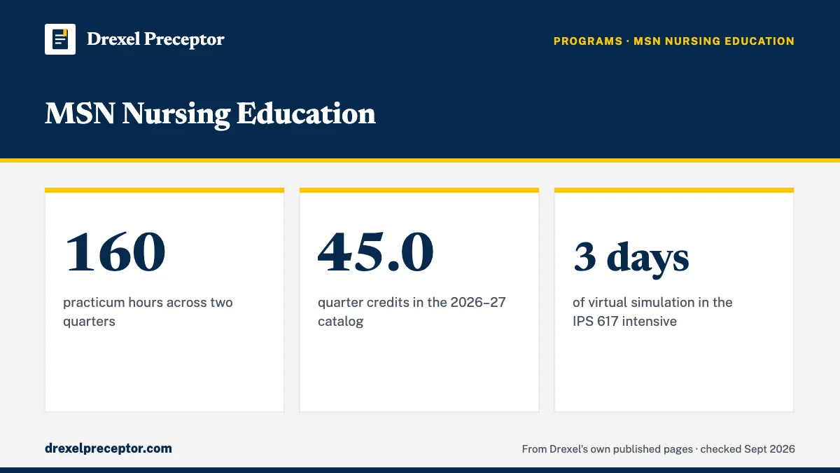 MSN Nursing Education. 160: practicum hours across two quarters; 45.0: quarter credits in the 2026–27 catalog; 3 days: of virtual simulation in the IPS 617 intensive.