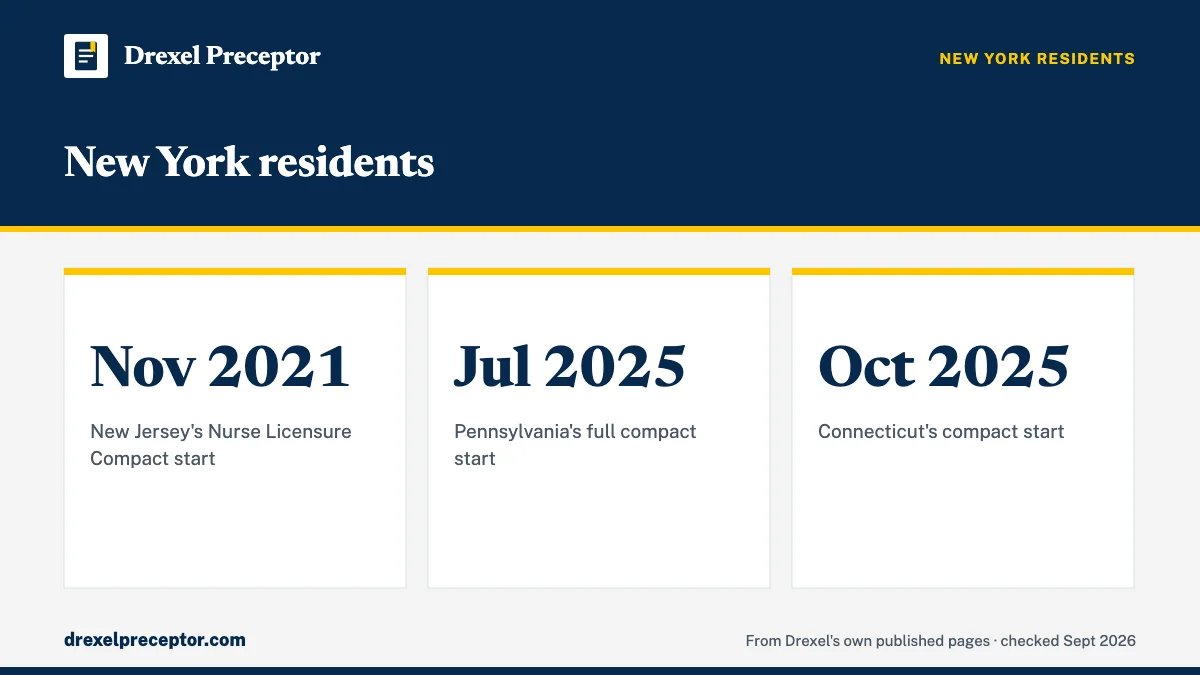 New York residents. Nov 2021: New Jersey's Nurse Licensure Compact start; Jul 2025: Pennsylvania's full compact start; Oct 2025: Connecticut's compact start.