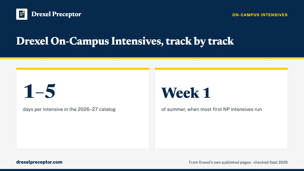 Drexel On-Campus Intensives, track by track. 1–5: days per intensive in the 2026–27 catalog; Week 1: of summer, when most first NP intensives run.