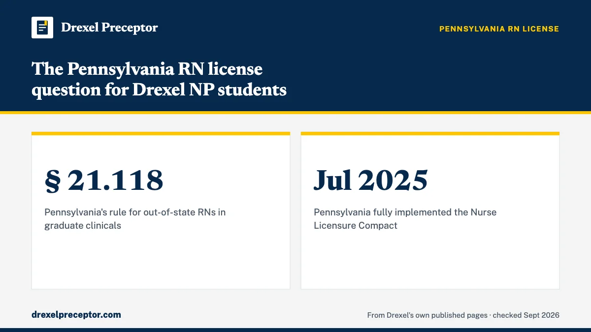 The Pennsylvania RN license question for Drexel NP students. § 21.118: Pennsylvania's rule for out-of-state RNs in graduate clinicals; Jul 2025: Pennsylvania fully implemented the Nurse Licensure Compact.