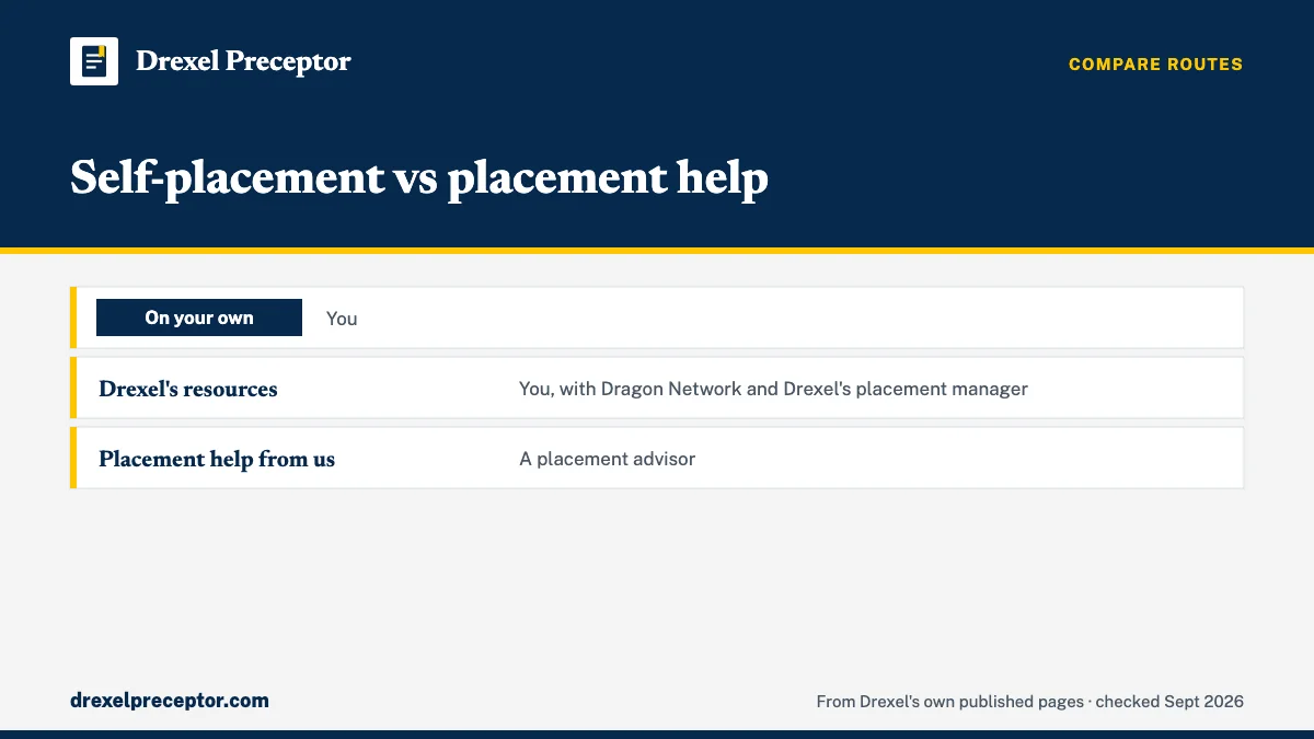 Table. How the three routes compare for a Drexel NP student: On your own, You; Drexel's resources, You, with Dragon Network and Drexel's placement manager; Placement help from us, A placement advisor.