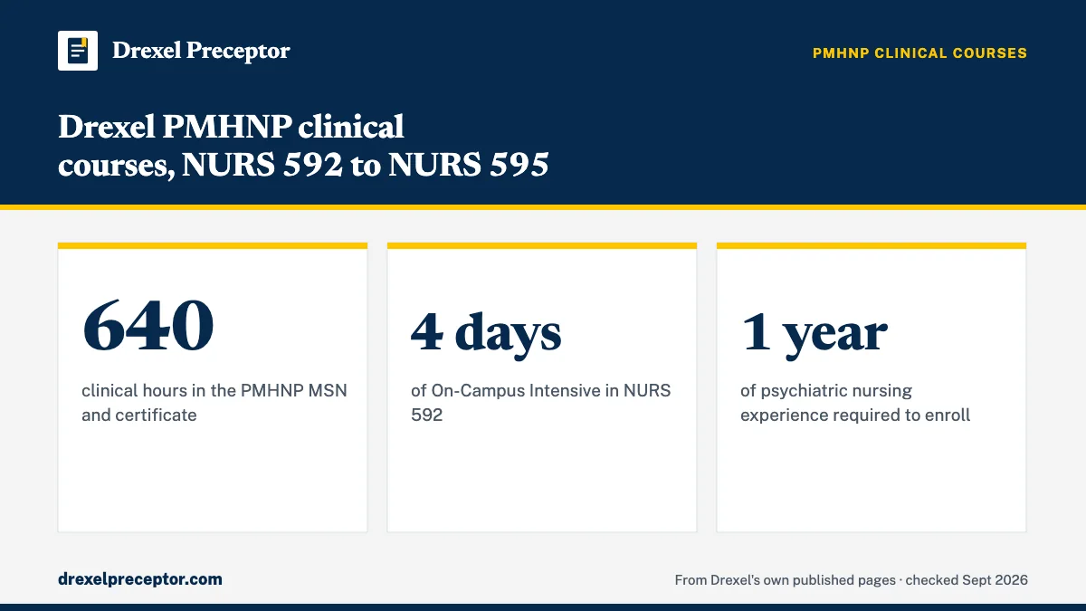 Drexel PMHNP clinical courses, NURS 592 to NURS 595. 640: clinical hours in the PMHNP MSN and certificate; 4 days: of On-Campus Intensive in NURS 592; 1 year: of psychiatric nursing experience required to enroll.