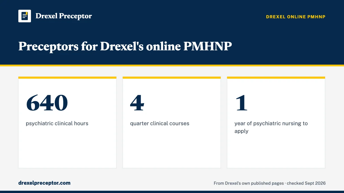 Preceptors for Drexel's online PMHNP. 640: psychiatric clinical hours; 4: quarter clinical courses; 1: year of psychiatric nursing to apply.