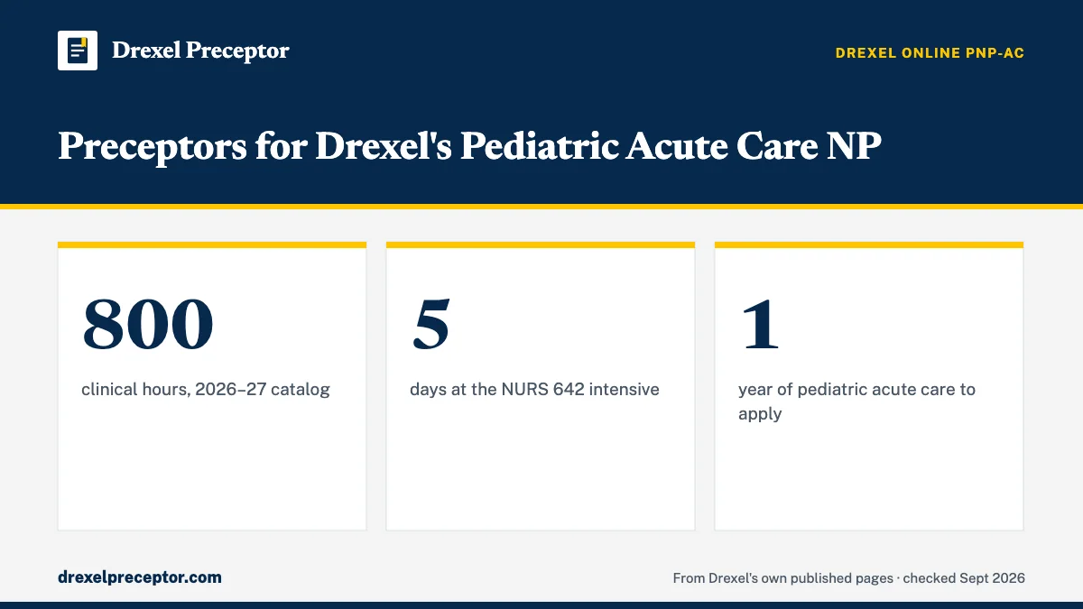 Preceptors for Drexel's Pediatric Acute Care NP. 800: clinical hours, 2026–27 catalog; 5: days at the NURS 642 intensive; 1: year of pediatric acute care to apply.