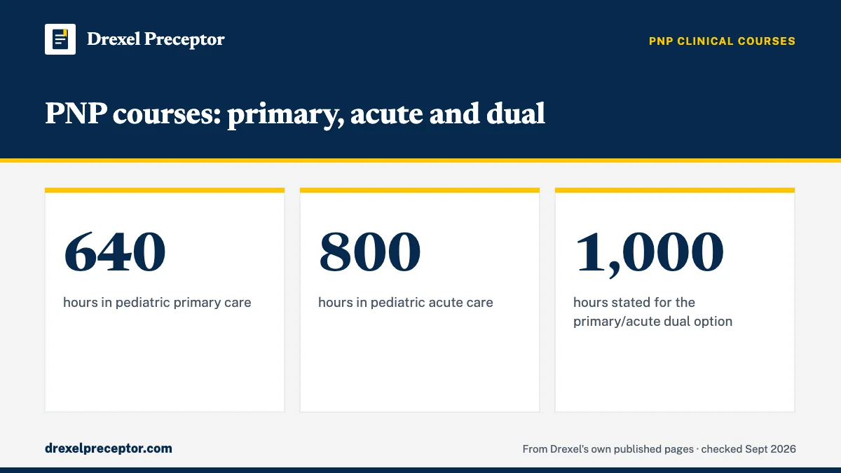 PNP courses: primary, acute and dual. 640: hours in pediatric primary care; 800: hours in pediatric acute care; 1,000: hours stated for the primary/acute dual option.