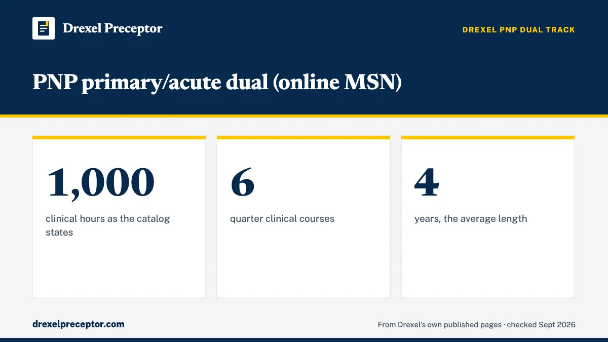 PNP primary/acute dual (online MSN). 1,000: clinical hours as the catalog states; 6: quarter clinical courses; 4: years, the average length.