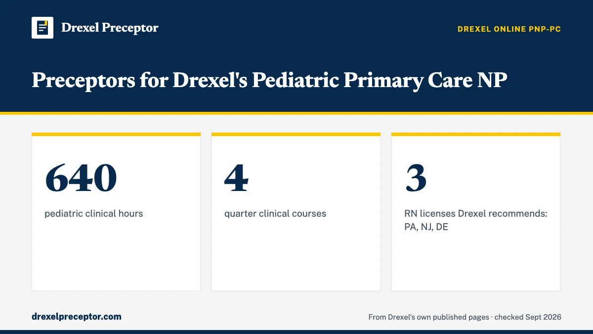 Preceptors for Drexel's Pediatric Primary Care NP. 640: pediatric clinical hours; 4: quarter clinical courses; 3: RN licenses Drexel recommends: PA, NJ, DE.