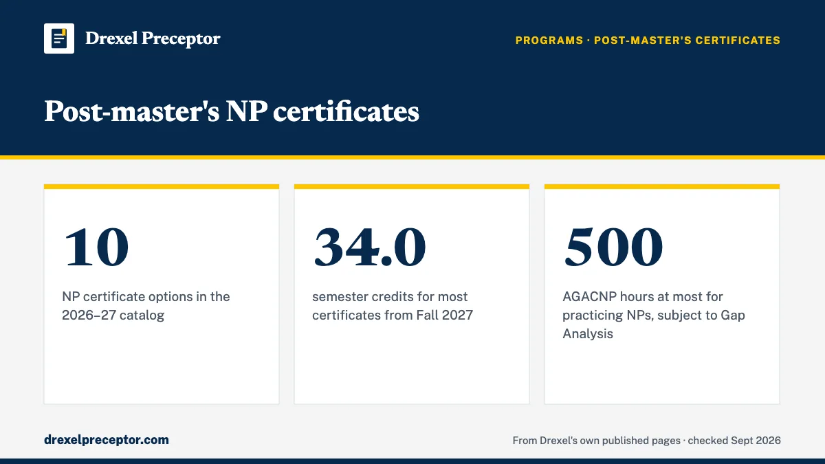 Post-master's NP certificates. 10: NP certificate options in the 2026–27 catalog; 34.0: semester credits for most certificates from Fall 2027; 500: AGACNP hours at most for practicing NPs, subject to Gap Analysis.
