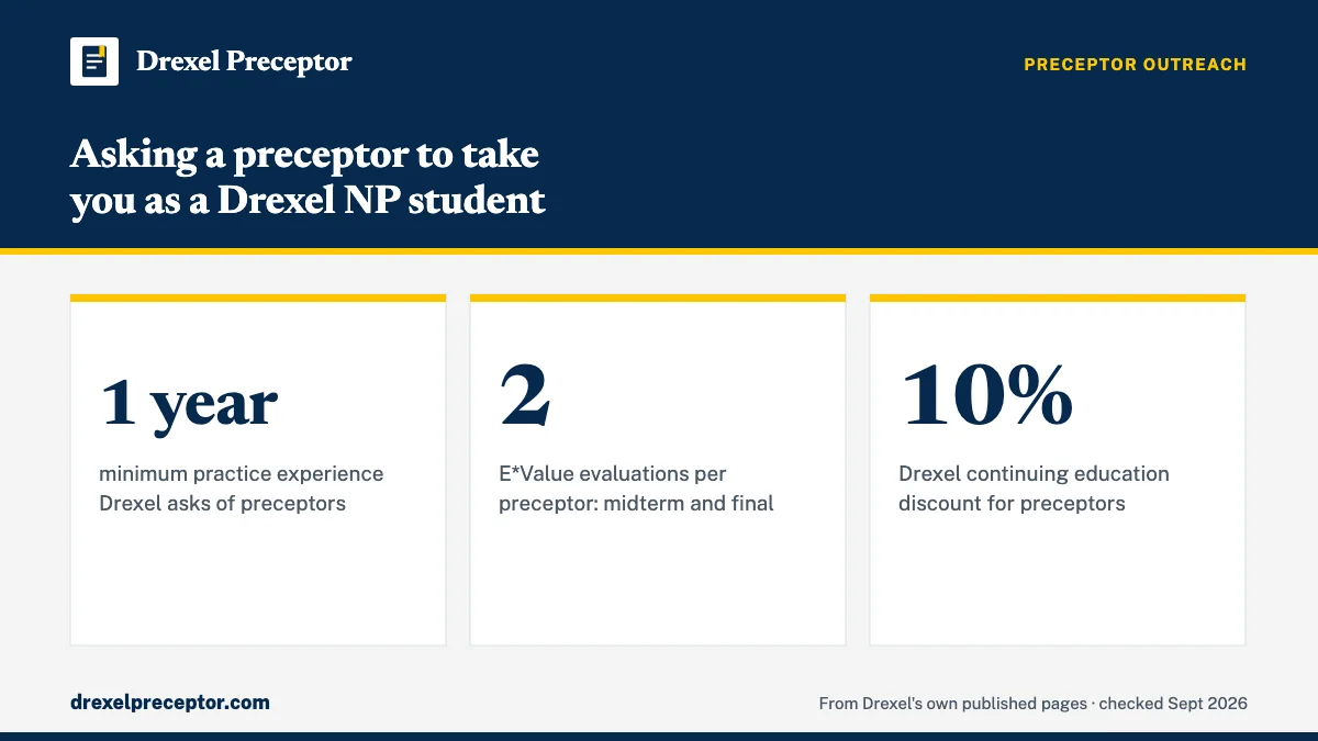 Asking a preceptor to take you as a Drexel NP student. 1 year: minimum practice experience Drexel asks of preceptors; 2: E*Value evaluations per preceptor: midterm and final; 10%: Drexel continuing education discount for preceptors.