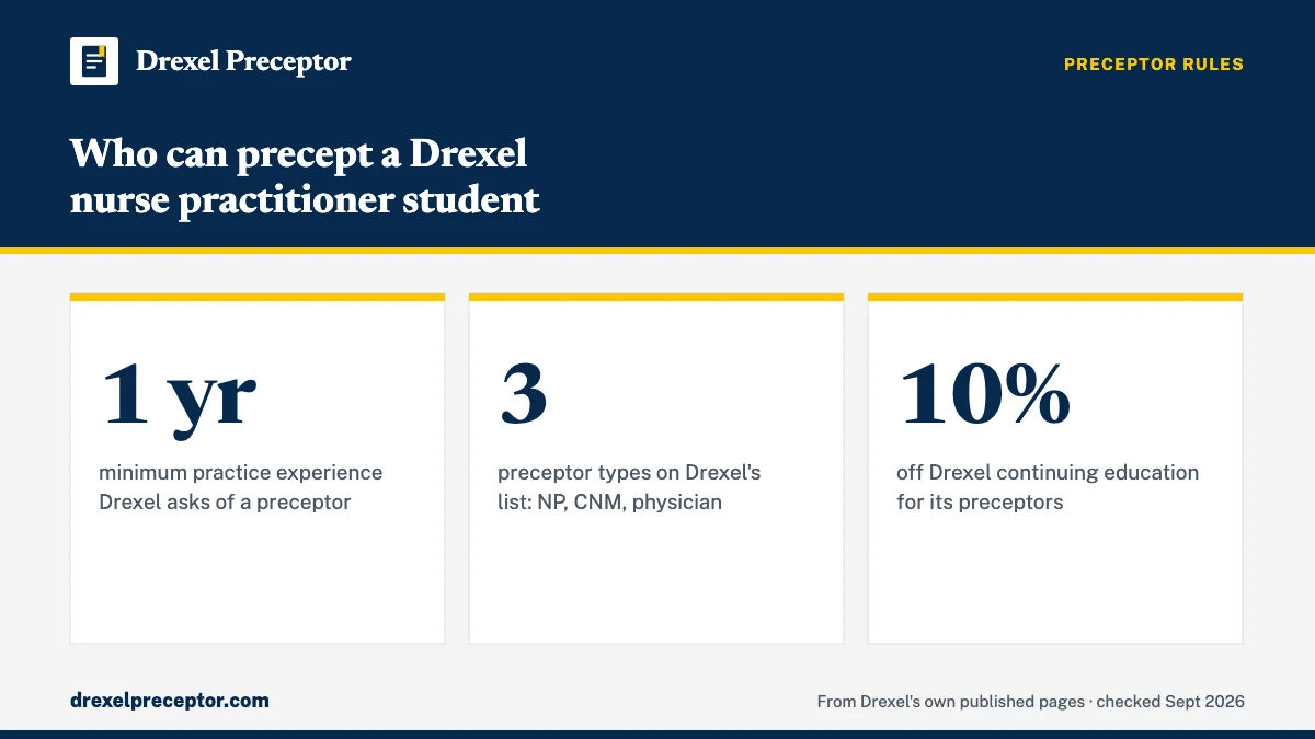 Who can precept a Drexel nurse practitioner student. 1 yr: minimum practice experience Drexel asks of a preceptor; 3: preceptor types on Drexel's list: NP, CNM, physician; 10%: off Drexel continuing education for its preceptors.