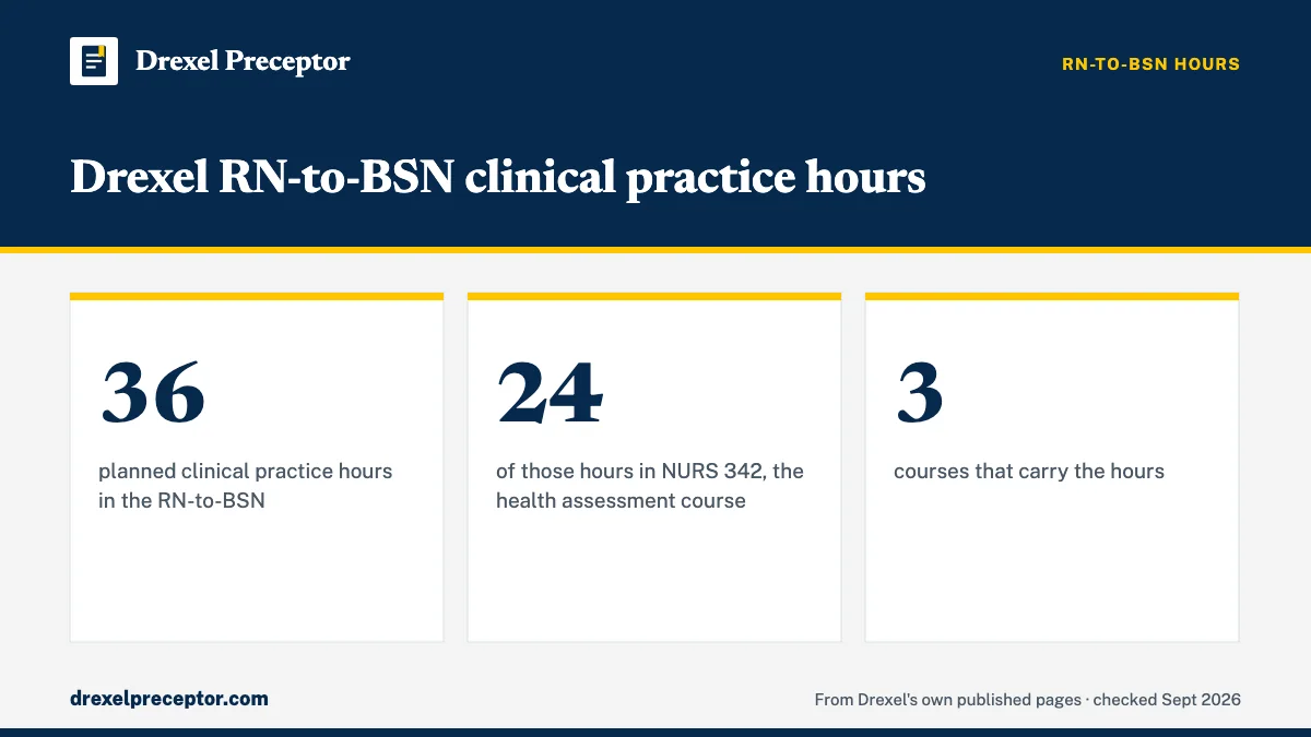 Drexel RN-to-BSN clinical practice hours. 36: planned clinical practice hours in the RN-to-BSN; 24: of those hours in NURS 342, the health assessment course; 3: courses that carry the hours.