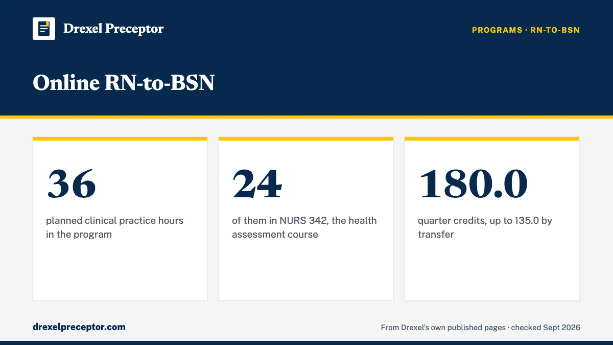 Online RN-to-BSN. 36: planned clinical practice hours in the program; 24: of them in NURS 342, the health assessment course; 180.0: quarter credits, up to 135.0 by transfer.