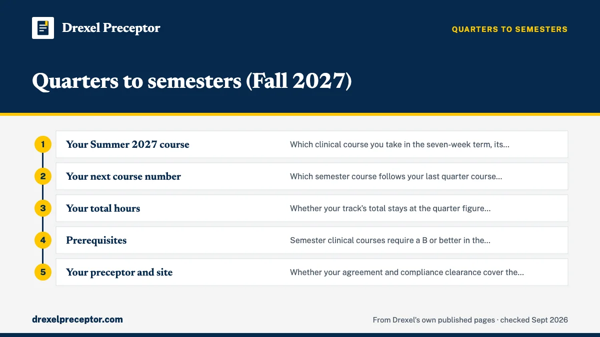 Numbered steps. Mid-sequence? What to confirm with Drexel: 1 Your Summer 2027 course; 2 Your next course number; 3 Your total hours; 4 Prerequisites; 5 Your preceptor and site.