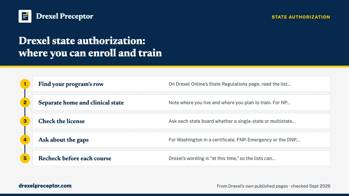 Numbered steps. How to check your own situation: 1 Find your program's row; 2 Separate home and clinical state; 3 Check the license; 4 Ask about the gaps; 5 Recheck before each course.