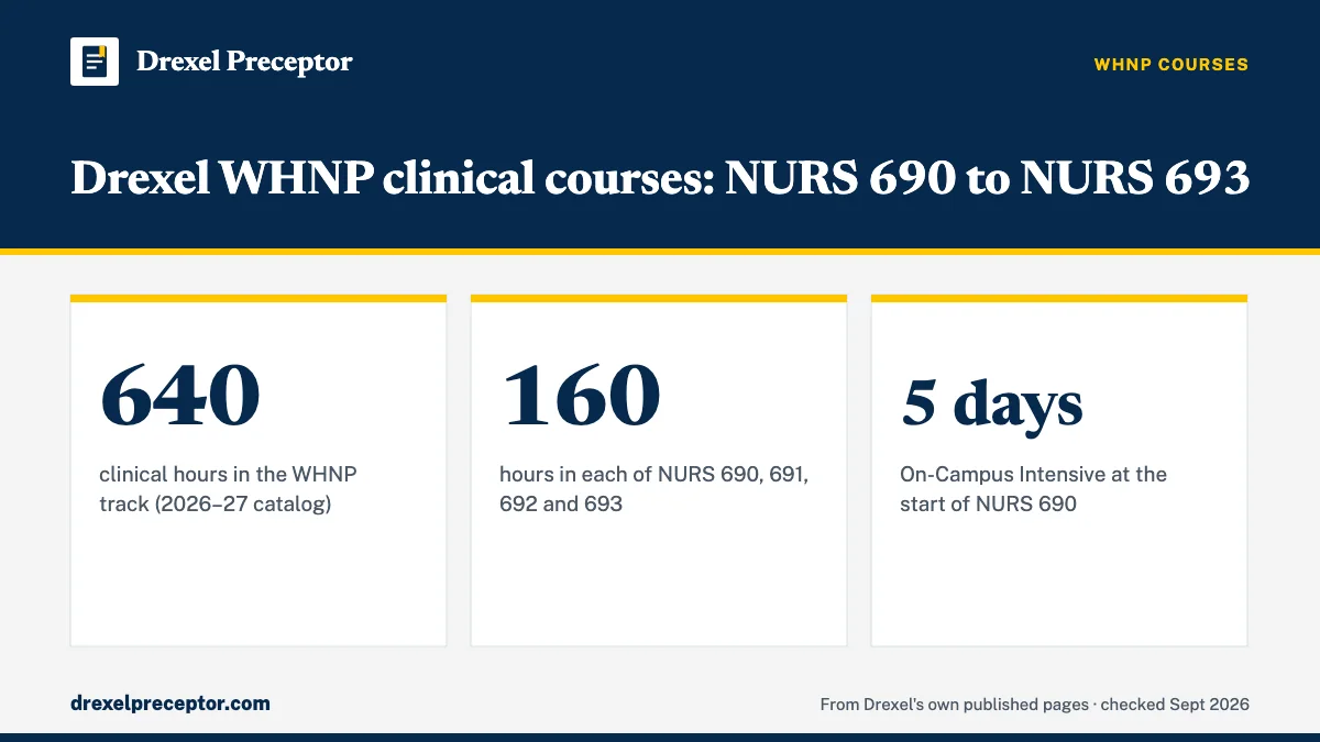 Drexel WHNP clinical courses: NURS 690 to NURS 693. 640: clinical hours in the WHNP track (2026–27 catalog); 160: hours in each of NURS 690, 691, 692 and 693; 5 days: On-Campus Intensive at the start of NURS 690.