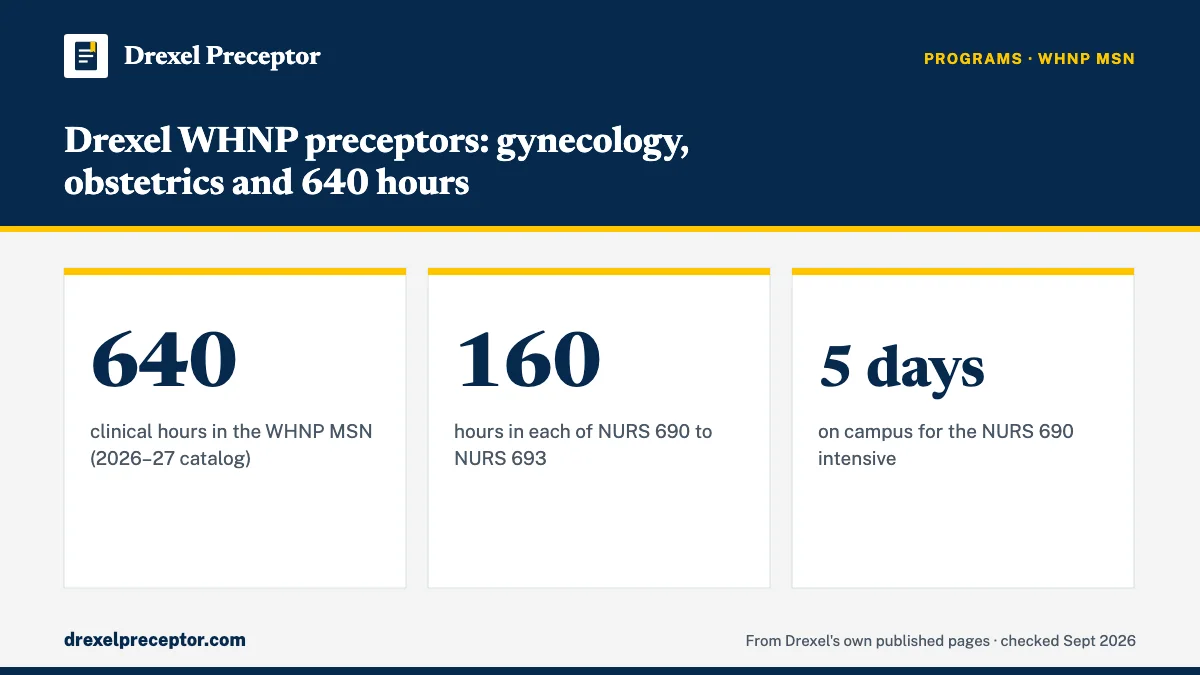 Drexel WHNP preceptors: gynecology, obstetrics and 640 hours. 640: clinical hours in the WHNP MSN (2026–27 catalog); 160: hours in each of NURS 690 to NURS 693; 5 days: on campus for the NURS 690 intensive.